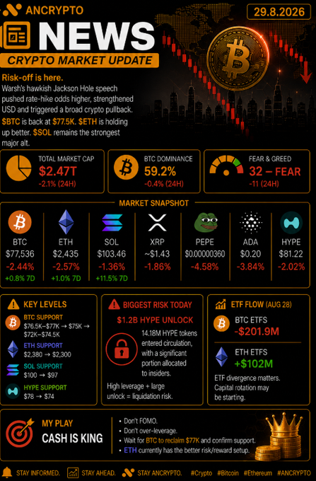 AnCrypto crypto market update dated 29.8.2026, featuring fear-and-greed index at 32 (Fear), BTC dominance 59.2%, total market cap $2.47T, and a snapshot showing BTC, ETH, SOL, XRP, PEPE, ADA, and HYPE price changes.