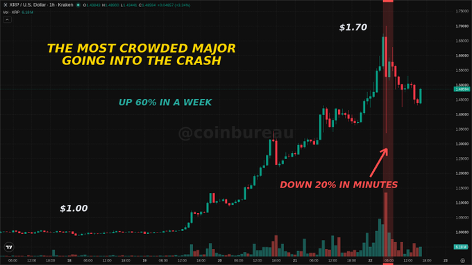 A XRP/USD cryptocurrency trading chart from Kraken showing a dramatic price spike from $1.00 to $1.70 labeled 'UP 60% IN A WEEK' followed by a sharp drop annotated 'DOWN 20% IN MINUTES', watermarked @coinbureau.