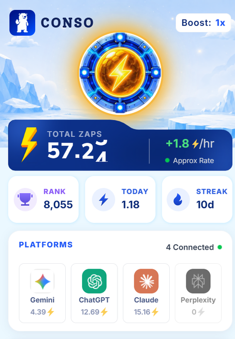 A screenshot of the CONSO app dashboard showing 'TOTAL ZAPS' of 57.2K with platforms including Gemini, ChatGPT, Claude, and Perplexity connected.