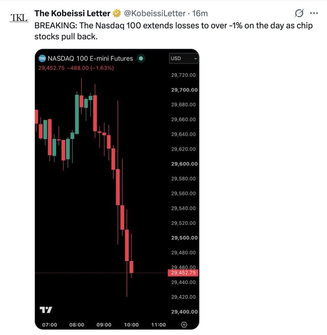 A tweet from The Kobeissi Letter (@KobeissiLetter) reports that the Nasdaq 100 extended its losses to over -1%, driven by a pullback in chip stocks, with an accompanying chart showing NASDAQ 100 E-mini Futures down 1.63% (-488.00) at 29,452.75. The caption mocks the mainstream media's dramatic framing of a modest dip, aligning with the poster's contrarian stance favoring crypto's volatility over traditional stock market movements.