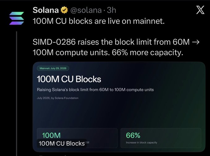 The image shows a Solana (@solana) X post announcing that 100M CU blocks are live on mainnet, with SIMD-0286 raising the block limit from 60M to 100M compute units for a 66% increase in capacity. This visually supports the accompanying caption by highlighting the major infrastructure upgrade that boosts network capacity while noting that per-account limits prevent single transactions like memecoin launches or NFT mints from monopolizing the network.