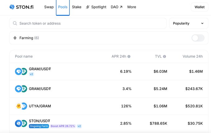A screenshot of the STON.fi 'Pools' page showing farming pools with APRs, including GRAM/USDT (6.19%), UTYA/GRAM (126%), and STON/USDT (2.85%).