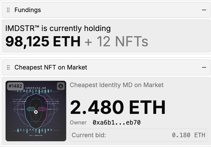 A screenshot of a cryptocurrency/NFT dashboard shows 'IMDSTR™' holding '98,125 ETH + 12 NFTs' and lists the 'Cheapest NFT on Market' as '2.480 ETH' for 'Cheapest Identity MD on Market'.