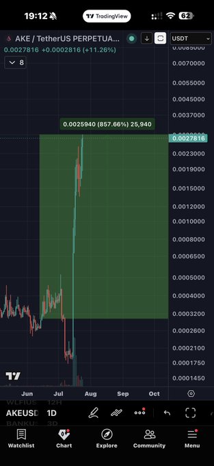 This TradingView chart shows the AKE/TetherUS perpetual contract with a significant price surge highlighted in green, illustrating the dramatic growth from its $7M to $63M market cap. The image visually supports the post's argument about the potential for small-cap tokens to experience substantial gains.