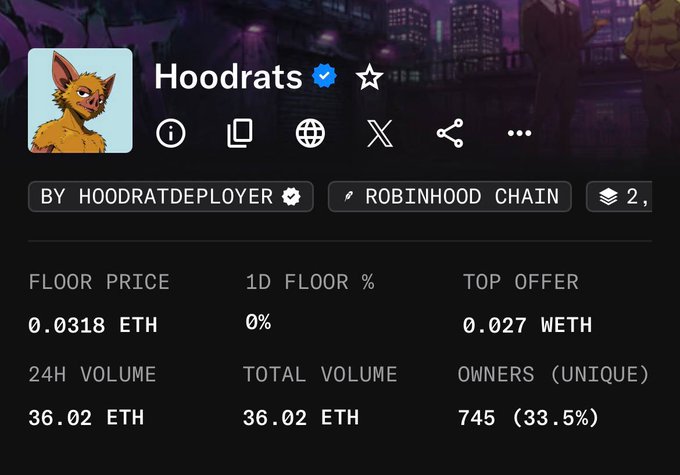 The image shows a NFT collection page for "Hoodrats" on Robinhood Chain, with a verified badge and 745 unique owners, displaying a floor price of 0.0318 ETH and 24h volume of 36.02 ETH. This aligns with the post highlighting Hoodrat as a free mint opportunity that has reached an all-time high of 0.051 ETH, with the current floor near the post's 0.032 ETH mention, suggesting the alpha shared by Velcorians members proved successful.