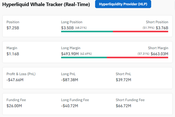 The image shows the Hyperliquid Whale Tracker displaying real-time data: short positions dominate at $3.76B (51.79%) versus long positions at $3.50B (48.21%), with a total position value of $7.25B, supporting the post's claim that whales hold a $0.26B larger short position.