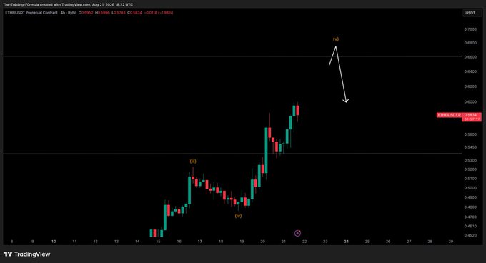 A 4-hour candlestick chart of ETHFI/USDT Perpetual Contract (TradingView, August 21, 2026) showing an Elliott Wave pattern with labeled waves (i), (ii), (iii), (iv), and (v), where wave (v) projects a sharp downward move from the ~$0.66 resistance level toward ~$0.57 — indicating a short setup rather than the long position suggested in the caption.