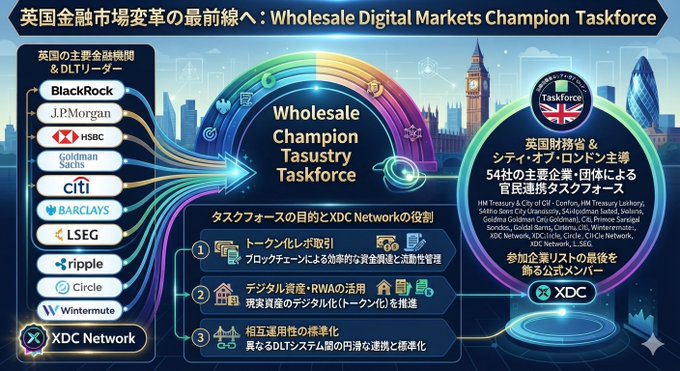 An infographic titled in Japanese and English as 'Wholesale Digital Markets Champion Taskforce,' displaying various financial institutions like BlackRock, J.P.Morgan, and Citi alongside the XDC Network logo.