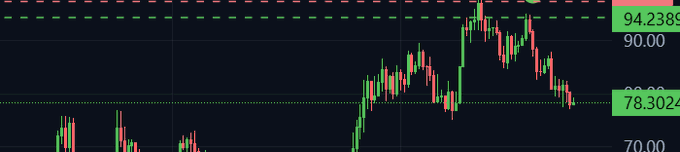A financial candlestick chart shows a sharp price spike followed by a pullback, with the price currently testing the 78.3024 support level near a $HYPE ticker. The visible price levels range from 70.00 to 94.238, and the post suggests this price action represents a bottom for the asset.