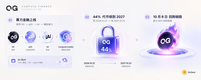 A presentation slide titled 'COMPUTE FINANCE POWERED BY 0G' shows three sections: '01 算力金融上线' detailing 0G, a00, and iAI integrations; '02 44% 代币锁到 2027' with a lock graphic from 2026.10.22 to 2027.10.22; and '03 10月6日 回购销毁' featuring a burning 0G token graphic.