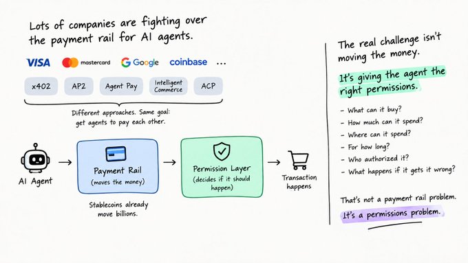 An infographic explaining that while companies like VISA, Mastercard, Google, and Coinbase compete over payment rails for AI agents, the real challenge is a permissions problem, not a payment problem.