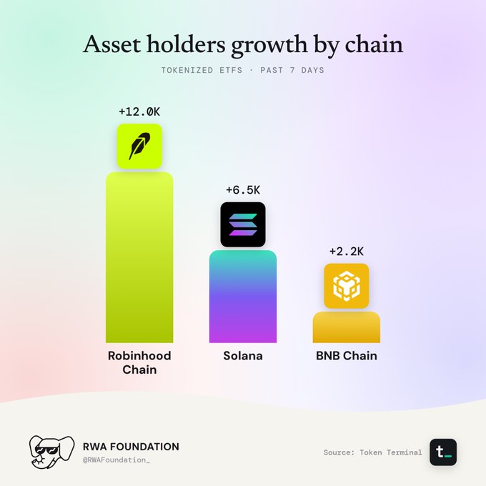 An infographic titled 'Asset holders growth by chain' for TOKENIZED ELEVATING ETFS over the past 7 days, showing Robinhood Chain at +12,000, Solana at +6,500, and BNB Chain at +2,200, credited to RWA FOUNDATION.