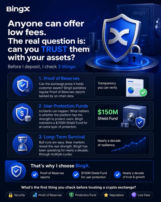 BingX cryptocurrency exchange advertisement listing three trust factors: Proof Of Reserves, $150M Shield Fund User Protection Funds, and nearly a decade of operation.