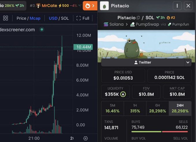 A cryptocurrency trading interface showing charts for 'MrCute' and 'Pistacio' tokens on Solana via PumpSwap, with Pistacio priced at $0.01053 USD and showing 315% gains in the last hour.