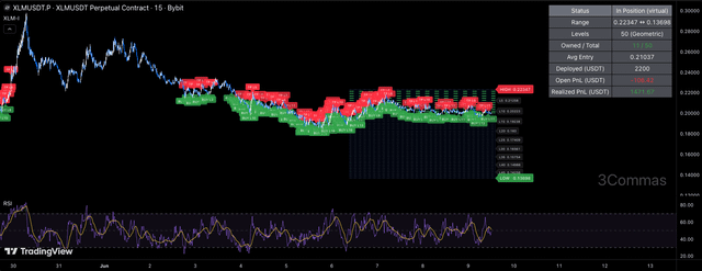 The image shows a technical trading analysis dashboard with XLM Grid Bot at the center. The graph displays different colored lines depicting price changes over time and various charts representing stock market trends, such as support and resistance levels. There are several points on the chart indicating price movements for specific stocks or sectors. The post suggests that this strategy could be beneficial to users because of its ability to trade a large number of shares at once per user account without requiring frequent updates or manual intervention.