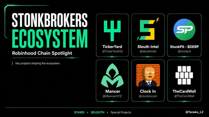 The image is a "StonkBrokers Ecosystem" graphic highlighting "Robinhood Chain Spotlight" with six key projects: TickerYard ($YARD), Sleuth Intel ($SLEUTH), StonkPIt ($DERP), Mancer (@MancerXYZ), Clock In (@clockincoin), and TheCardWall (@TheCardWall). It visually supports the post's claim about the growth of $YARD and $SLEUTH within the StonkBrokers ecosystem, emphasizing the project's expansion around NFTs and RWA.