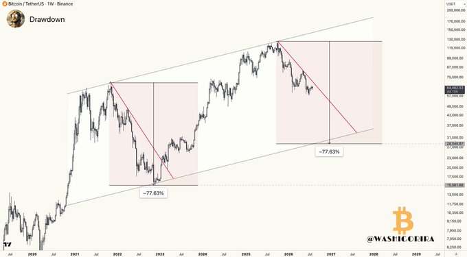 Bitcoin/TetherUS (BTC/USDT) weekly chart on Binance showing a drawdown pattern with two highlighted bearish parallel channel patterns, both labeled with -77.63% declines, with current price around $59,452. Watermarked @WASHIGORIEA.
