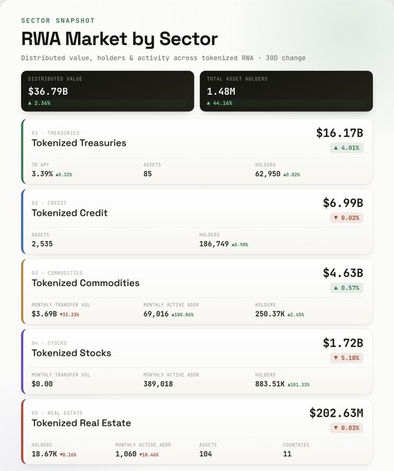 A 'SECTOR SNAPSHOT' dashboard titled 'RWA Market by Sector' displays financial data including a $36.79B distributed value and various tokenized sectors like Treasuries ($16.17B), Credit, Commodities, Stocks, and Real Estate.