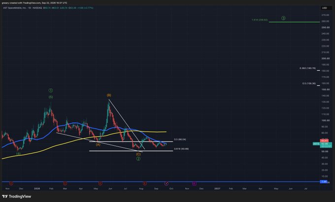 A TradingView daily chart of ASTS Spaceship Inc. displays Elliott Wave analysis with Wave (1), (2), and (3) labeled, showing the stock testing the 50-day moving average near $66.04 as a potential breakout point toward the 200-day MA at $82, with Wave 2 marked complete and Wave 3 anticipated.