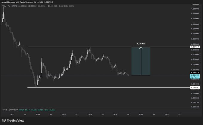 A TradingView weekly chart of VELO/USD displays a projected 1,120.45% upward move to 0.0749, illustrating the post's claim that such extraordinary returns are possible within crypto bull runs, far exceeding traditional market standards.