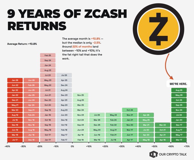 An infographic titled '9 YEARS OF ZCASH RETURNS' showing a color-coded chart of monthly Zcash performance percentages, with text noting an average return of +10.8%, and a Zcash logo with a 'WE'RE HERE.' callout. Source: OUR CRYPTO TALK.
