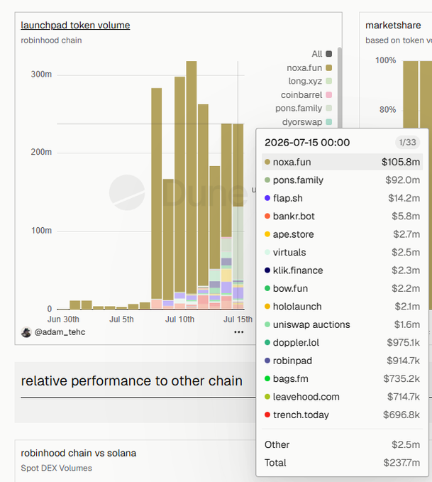 A dashboard displaying launchpad token volume on Robinhood Chain, with a breakdown showing noxa.fun at $105.8m and pons.family at $92.0m as of 2026-07-15.