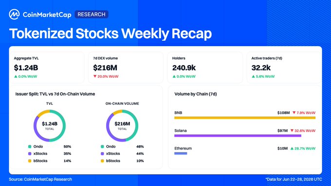 A CoinMarketCap Research dashboard titled "Tokenized Stocks Weekly Recap" showing aggregate TVL steady at $1.24B (0% WoW), 7D DEX volume down 20% WoW to $216M, 240.9k holders, and 32.2k active traders, with Ondo leading TVL at 50% and volume at 48%, while xStocks holds 35%/44% and bStocks rapidly grew to 14%/10% respectively, and chain-level volume led by BNB ($108M, -7.9% WoW), Solana ($97M, +32.6% WoW), and Ethereum ($10M, +28.7% WoW) for the week ending Jun 28, 2026.