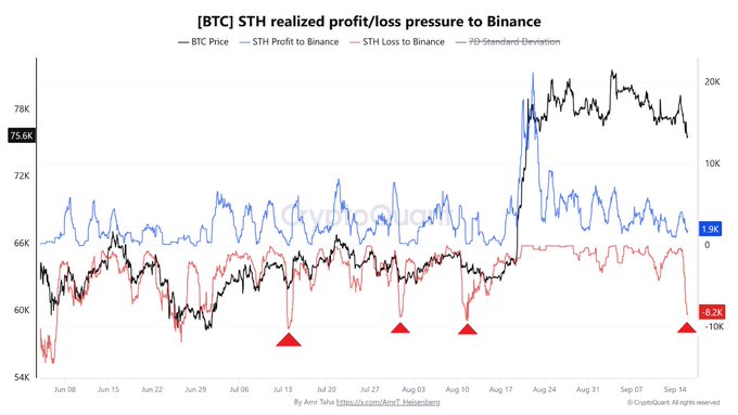 A cryptocurrency chart titled '[BTC] STH realized profit/loss pressure to Binance' by CryptoQuant/@AxelAdlerJr, showing BTC Price, STH Profit to Binance, and STH Loss to Binance from June to September, with current values of 75.6K BTC price, 1.3K profit, and -8.2K loss.