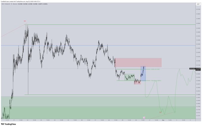 A TradingView chart of Creditcoin (CRV) on the US100 spot pair showing a price range with a marked "PO3" (point of interest) zone and projected analysis from the post, which notes a successful low-timeframe setup while still watching the .28-.29 range lows.