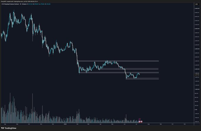 A TradingView candlestick chart for the ETH Perpetual Futures Contract (ETHUSDT.P) on Binance shows a prolonged downtrend from early 2025 highs to a current consolidation range around $2,050–2,100, with horizontal resistance zones highlighted near $2,400 and $2,200—visually supporting the post's view that a reclaim of ~$2,400 is needed for bullish long-term structure and that $2k is a more realistic near-term upside if BTC pushes toward the high 60,000s.
