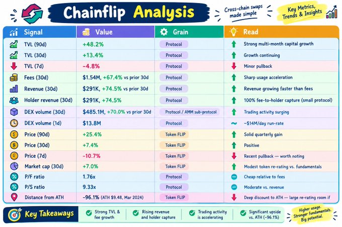 An infographic titled 'Chainflip Analysis' displaying various financial metrics like TVL, Revenue, and Price for the FLIP token, highlighting key takeaways such as strong fundamentals.