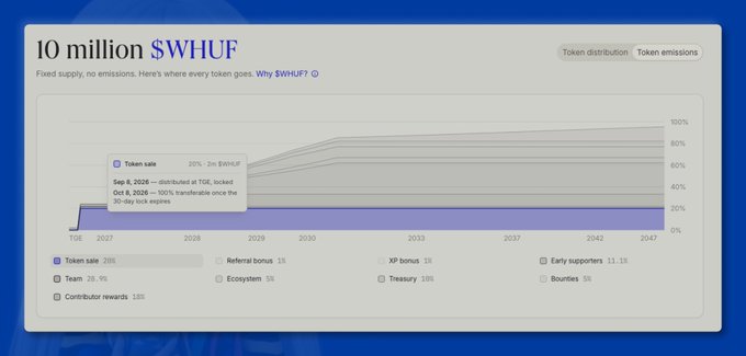 Token distribution chart for $WHUF showing 10 million fixed supply with allocations including Token sale (26%), Team (26.9%), and Ecosystem, with vesting timelines from 2026 to 2047.