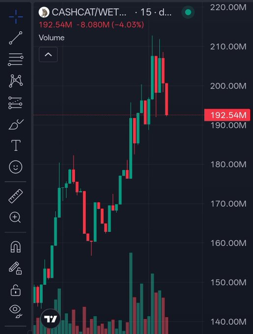 A TradingView candlestick chart shows $CASHCAT/WET trading at 192.54M with a 4.03% decline after recently spiking above the $200M market cap level, visually reinforcing the post's claim about CASHCAT crossing the $200M milestone. The 15-minute chart displays the volatile price action and elevated volume bars that accompanied the breakout and subsequent pullback.