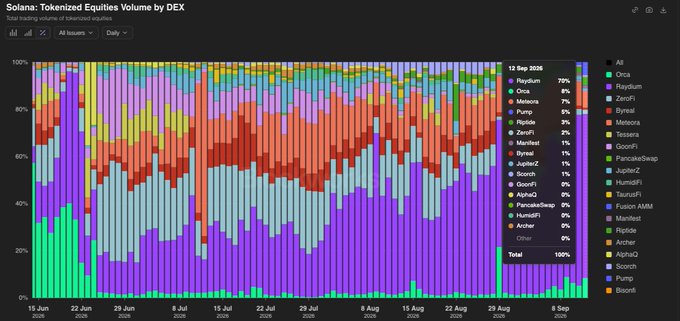 A stacked area chart titled 'Solana: Tokenized Equities Volume by DEX,' showing daily tokenized equities trading volume across multiple DEXs (Orca, Raydium, ZeroFi, Byreal, Meteora, etc.) from mid-June through September, with date and volume data points labeled.