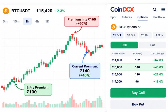 A screenshot from the CoinDCX cryptocurrency exchange showing a BTCUSDT candlestick chart with annotations for entry premium (₹100), peak premium (₹160, +60%), and current premium (₹140, +40%), alongside the Options trading panel.