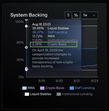 The image shows a "System Backing" pie chart from August 16, 23:01, displaying Ethena's backing composition: Liquid Stables (36.85%), DeFi Lending (36.27%), RWA (12.72%), Institutional Lending (11.89%), and Crypto Basis (2.26%), with a note that on April 18, 2026, the categorization will shift to provide increased transparency of non-crypto basis backing.

This relates to the $ENA post by showcasing the transparency and diversification of Ethena's backing assets, supporting the token's credibility and stability narrative.