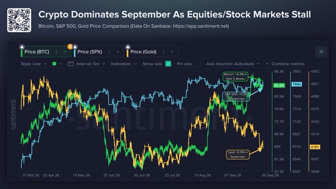 A financial chart titled 'Crypto Dominates September As Equities/Stock Markets Stall' comparing Bitcoin, S&P 500, and Gold prices from March to September 2026.