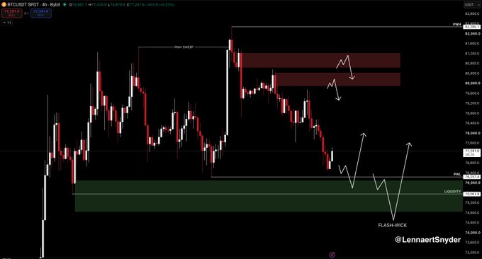 A BTCUSDT 4-hour chart from Bybit showing price consolidating near $76,200 with key levels marked including PWH SWEEP at the top, liquidity zones around $82,000, and a Flash Wick at $74,400, illustrating the author's view that Bitcoin is building liquidity below current support ahead of CPI.