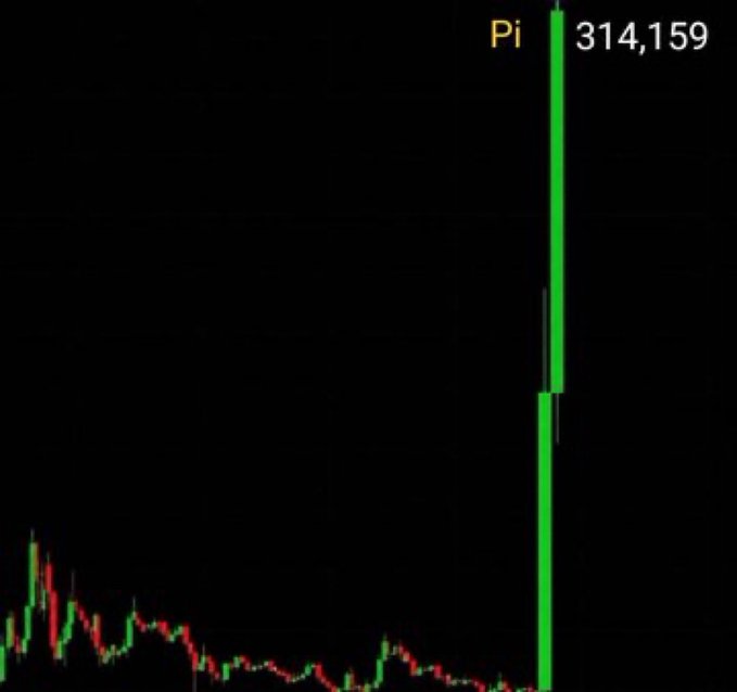 A stock chart displays an extended period of low, choppy trading activity that culminates in a massive vertical green price spike for Pi, reaching $314,159—a clear visual pun on the mathematical constant π. The post's caption about "π—π" and "the shift" humorously suggests this imagined parabolic move represents Pi Network's dramatic price breakout.