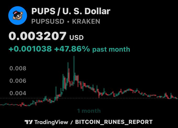 A TradingView chart showing the price of PUPS (PUPSUSD) on Kraken, currently at 0.003207 USD, with a +47.86% increase over the past month.