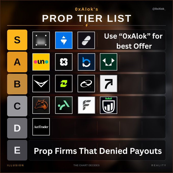A 'PROP TIER LIST' by 0xAlok ranking various prop trading companies from S to E tier, with a referral code 'Use "0xAlok" for best Offer' and E tier labeled 'Prop Firms That Denied Payouts'.