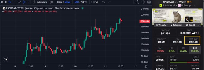 A TradingView chart shows CASH$CAT/WETH (Robinhood mascot cat) on Uniswap with a 1-hour candle market cap of $198.49M (+3.74%), displaying strong upward momentum on the price chart to support the post's claim that the meme coin has surged to a ~$200M market cap on Robinhood Chain with $18.1M 24h volume.