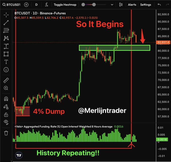 A TradingView BTCUSDT perpetual chart on Binance Futures showing a ~3% intraday decline to $82,937, annotated with "So It Begins," a green highlighted resistance zone near $82,000, a red arrow signaling the drop, and a lower panel displaying an aggregated funding rate (0.0016%) with "History Repeating!!" — visually reinforcing the post's warning that the predicted flush had begun.