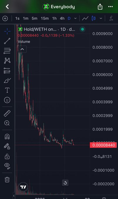 A TradingView chart showing 'Hold/WETH' on a 1D timeframe with a price of 0.00008440 (-1.33%), displaying a sharp downtrend pattern.