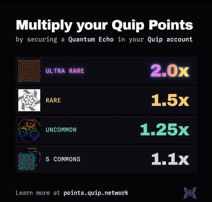 An infographic titled "Multiply your Quip Points" detailing point multipliers: 2.0x for Ultra Rare, 1.5x for Rare, 1.25x for Uncommon, and 1.1x for 5 Commons, directing to points.quip.network.