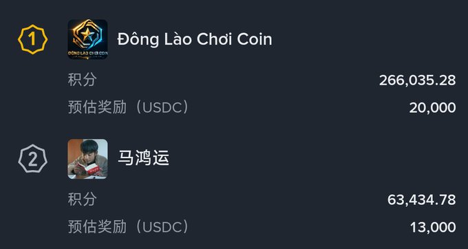 A leaderboard graphic ranks “Đồng Lào Cho,i Coin” first with 266,035.28 points and an estimated 20,000 USDC reward, and “马鸿运” second with 63,434.78 points and 13,000 USDC.