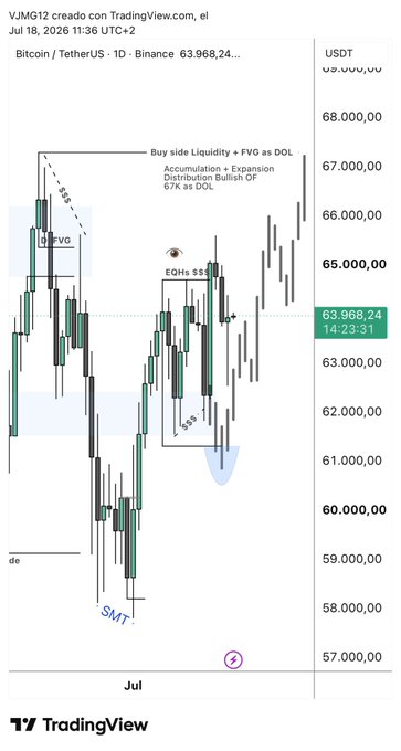 A Bitcoin/USDT daily chart from Binance on TradingView shows price around $63,968, with annotations highlighting SMT divergence, Equal Highs (EQH), and a "Buy side Liquidity + FVG" zone, suggesting a potential manipulation move down toward the 61K/60K area before bullish expansion.