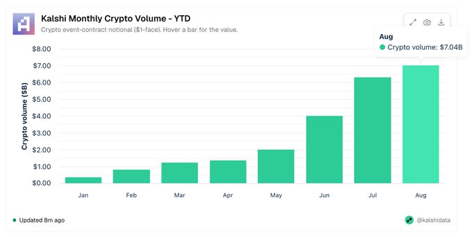 The image is a bar chart titled "Kalshi Monthly Crypto Volume – YTD" showing crypto event-contract notional volume in $B from January to August, with August reaching $7.04B and the months showing consistent upward growth. This visually confirms the post's claim that Kalshi has surpassed $7B in monthly crypto trading volume, highlighting a dramatic rise from under $1B in January.