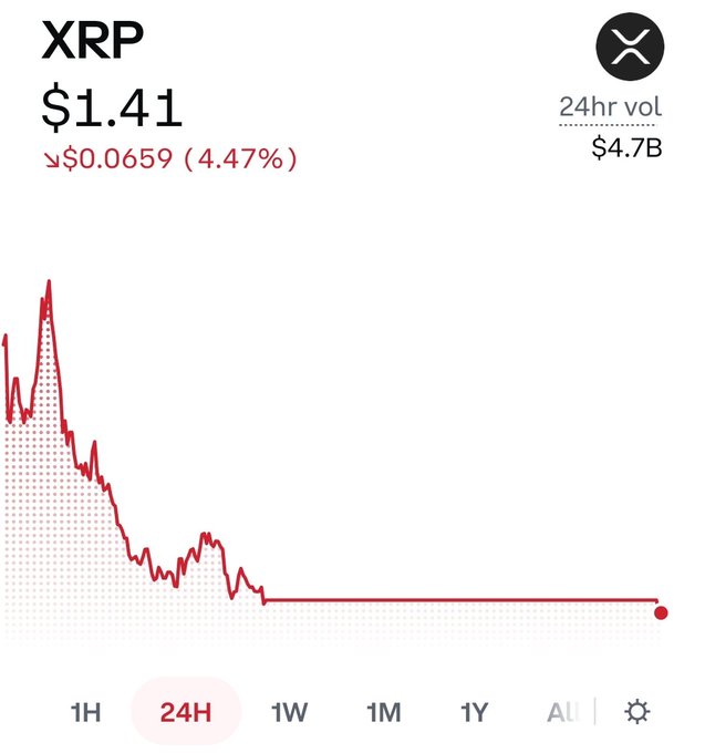 XRP is shown trading at $1.41, down $0.0659 (4.47%) over 24 hours, with the chart depicting a sharp decline from a high spike followed by a flat, low trend. The "???" caption suggests confusion or skepticism about the sudden drop or stagnant price action.