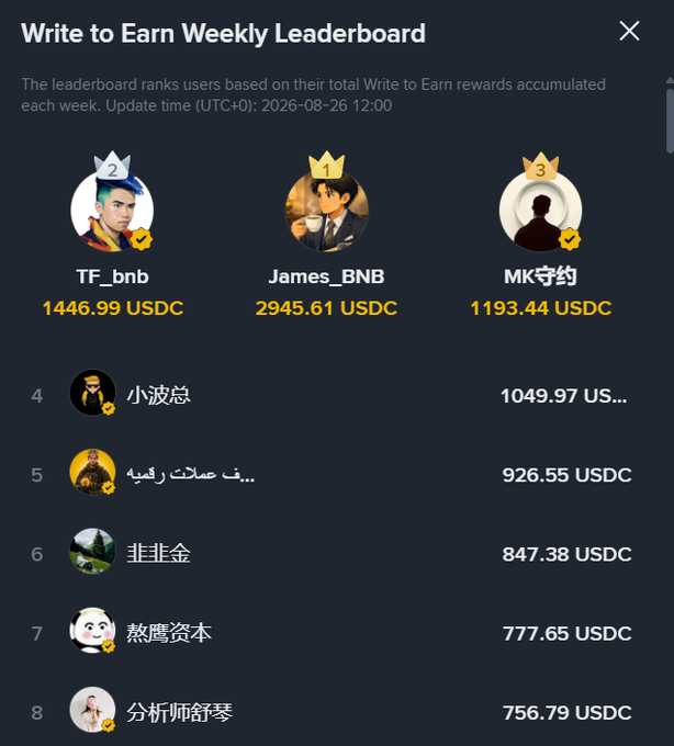 A "Write to Earn Weekly Leaderboard" screenshot dated 2026-08-26 shows the top earners, with James_BNB leading at 2945.61 USDC, followed by TF_bnb at 1446.99 USDC and MK守约 at 1193.44 USDC—matching the post's mention of TF BNB and Jame BNB ranking among the highest earners for the week.